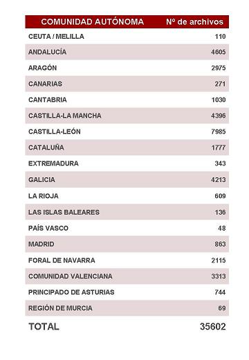 Nº de archivos españoles, por Comunidades Autónomas, según Censo Nacional de Archivos.