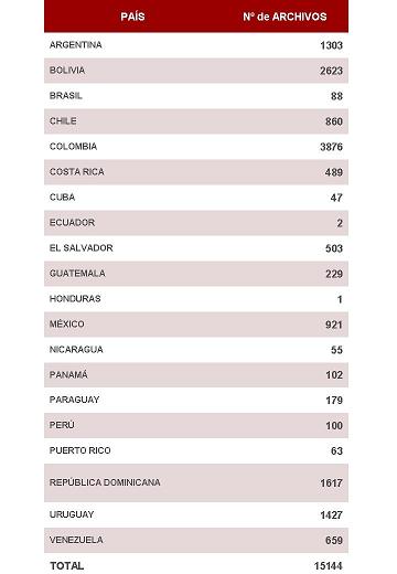 Nº de archivos en los países latinoamericanos, según el mismo Censo.