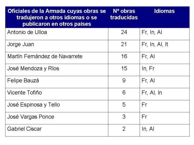 Proyección Internacional de las obras de los oficiales de la Armada Española durante el siglo XVIII. Fuente: Valera, 2006