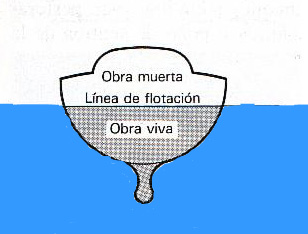 Obra viva y obra muerta en una embarcación. Fuente nauticajonkepa