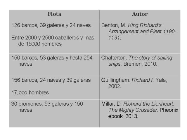Flota de Ricardo I según distintos autores 