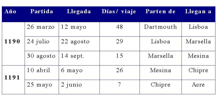 La Armada de Ricardo Corazón de León – Blog Cátedra de Historia y ...