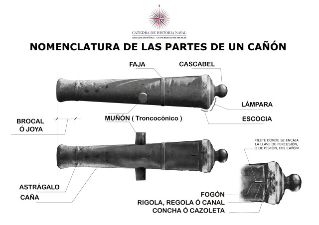 Partes básicas de un cañón